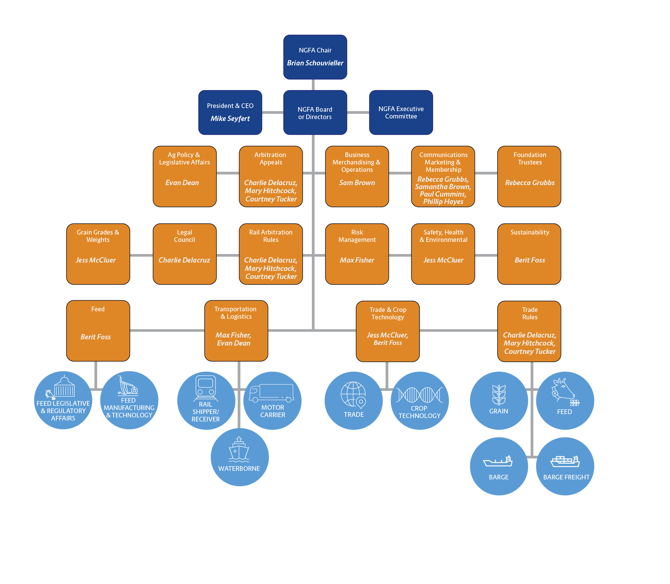 Hierarchy Chart of Committees